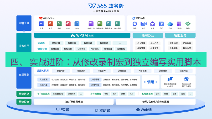 wps官网 四、 实战进阶：从修改录制宏到独立编写实用脚本