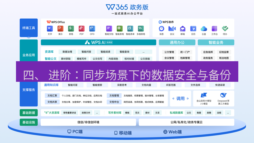 wps官网 四、 进阶：同步场景下的数据安全与备份